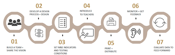 design process